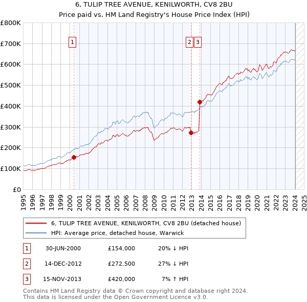 6, TULIP TREE AVENUE, KENILWORTH, CV8 2BU: Price paid vs HM Land Registry's House Price Index