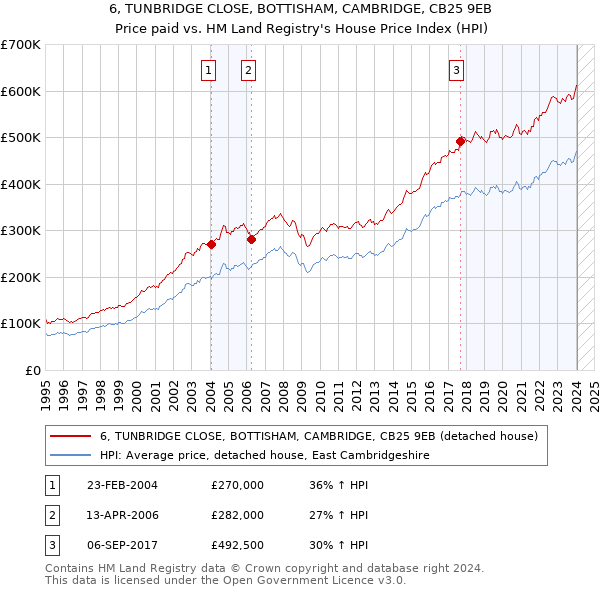 6, TUNBRIDGE CLOSE, BOTTISHAM, CAMBRIDGE, CB25 9EB: Price paid vs HM Land Registry's House Price Index
