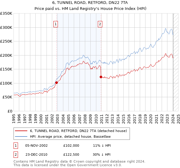 6, TUNNEL ROAD, RETFORD, DN22 7TA: Price paid vs HM Land Registry's House Price Index