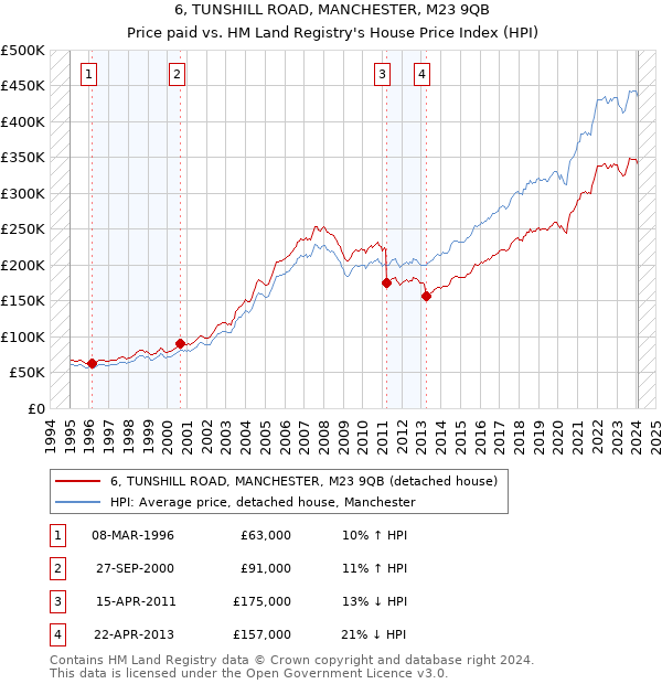 6, TUNSHILL ROAD, MANCHESTER, M23 9QB: Price paid vs HM Land Registry's House Price Index