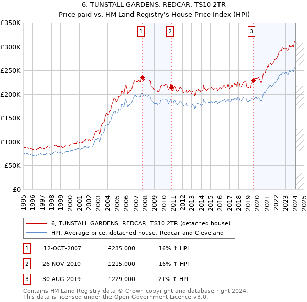 6, TUNSTALL GARDENS, REDCAR, TS10 2TR: Price paid vs HM Land Registry's House Price Index
