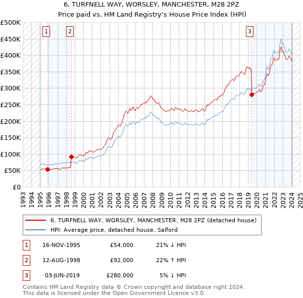 6, TURFNELL WAY, WORSLEY, MANCHESTER, M28 2PZ: Price paid vs HM Land Registry's House Price Index
