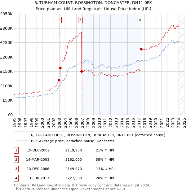 6, TURHAM COURT, ROSSINGTON, DONCASTER, DN11 0FX: Price paid vs HM Land Registry's House Price Index