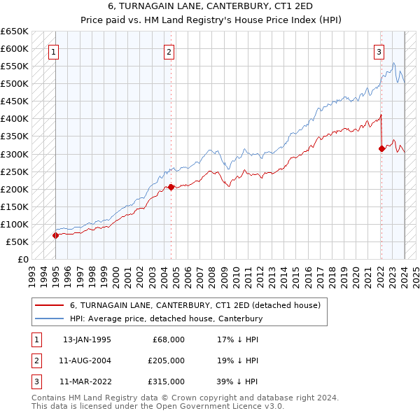 6, TURNAGAIN LANE, CANTERBURY, CT1 2ED: Price paid vs HM Land Registry's House Price Index