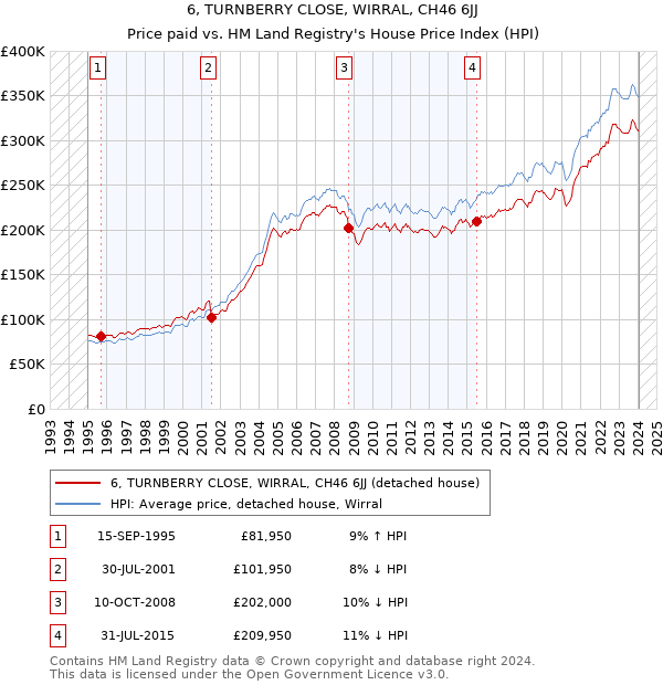 6, TURNBERRY CLOSE, WIRRAL, CH46 6JJ: Price paid vs HM Land Registry's House Price Index