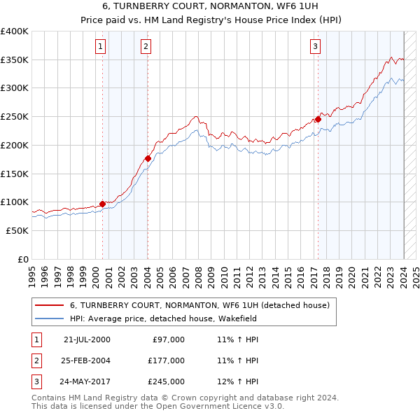 6, TURNBERRY COURT, NORMANTON, WF6 1UH: Price paid vs HM Land Registry's House Price Index