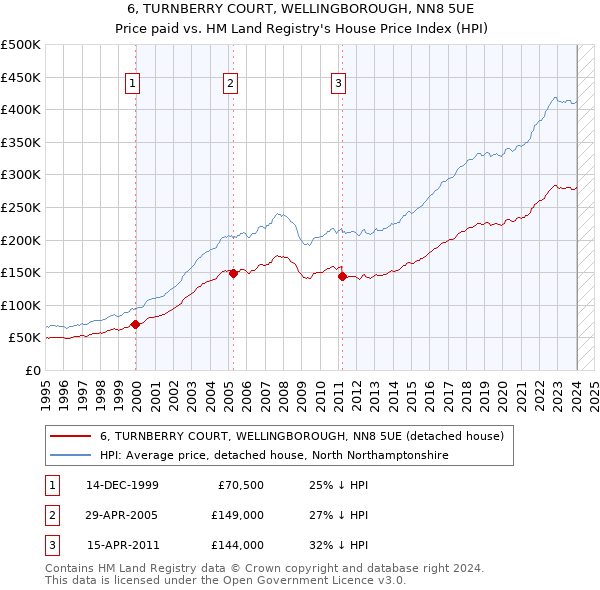 6, TURNBERRY COURT, WELLINGBOROUGH, NN8 5UE: Price paid vs HM Land Registry's House Price Index