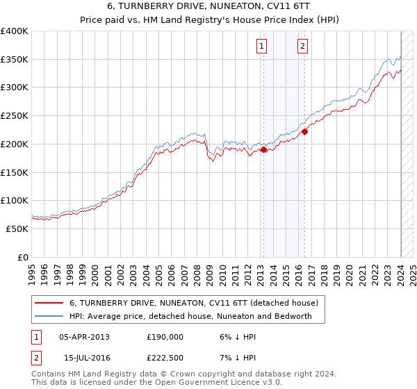 6, TURNBERRY DRIVE, NUNEATON, CV11 6TT: Price paid vs HM Land Registry's House Price Index