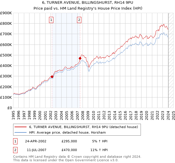 6, TURNER AVENUE, BILLINGSHURST, RH14 9PU: Price paid vs HM Land Registry's House Price Index