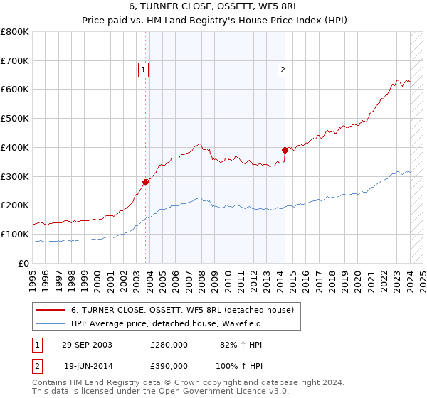 6, TURNER CLOSE, OSSETT, WF5 8RL: Price paid vs HM Land Registry's House Price Index