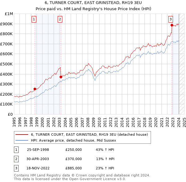 6, TURNER COURT, EAST GRINSTEAD, RH19 3EU: Price paid vs HM Land Registry's House Price Index