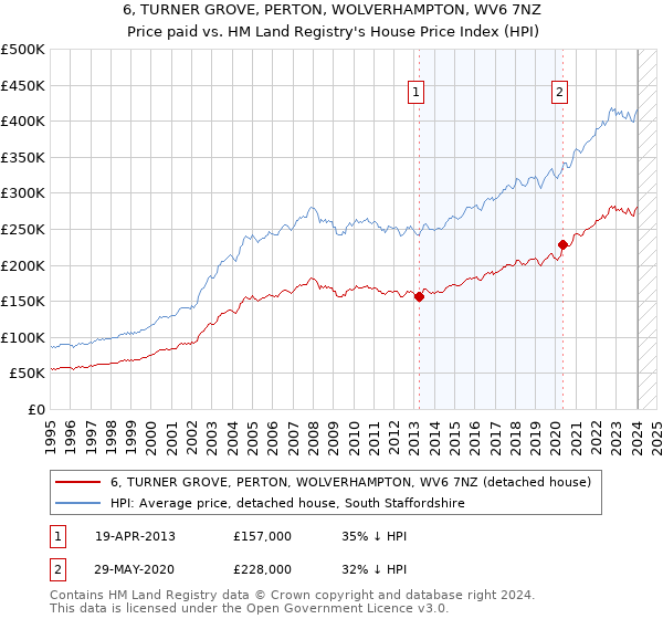 6, TURNER GROVE, PERTON, WOLVERHAMPTON, WV6 7NZ: Price paid vs HM Land Registry's House Price Index