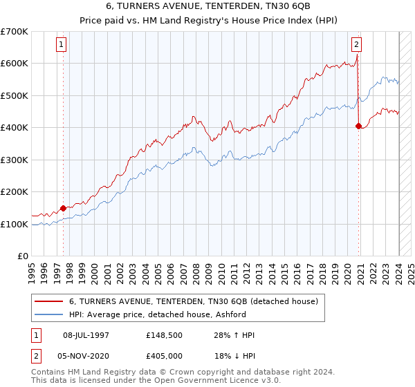 6, TURNERS AVENUE, TENTERDEN, TN30 6QB: Price paid vs HM Land Registry's House Price Index