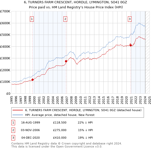 6, TURNERS FARM CRESCENT, HORDLE, LYMINGTON, SO41 0GZ: Price paid vs HM Land Registry's House Price Index