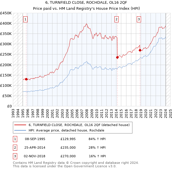 6, TURNFIELD CLOSE, ROCHDALE, OL16 2QF: Price paid vs HM Land Registry's House Price Index