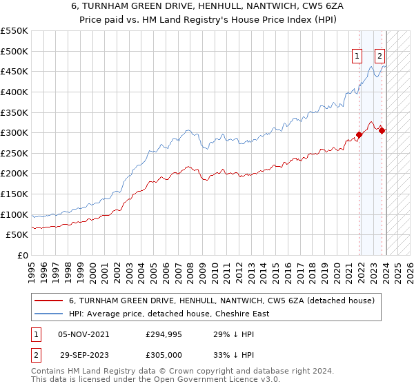 6, TURNHAM GREEN DRIVE, HENHULL, NANTWICH, CW5 6ZA: Price paid vs HM Land Registry's House Price Index