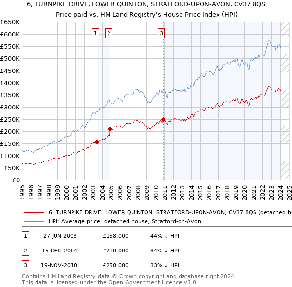 6, TURNPIKE DRIVE, LOWER QUINTON, STRATFORD-UPON-AVON, CV37 8QS: Price paid vs HM Land Registry's House Price Index