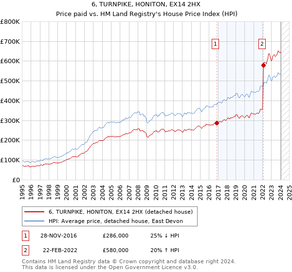 6, TURNPIKE, HONITON, EX14 2HX: Price paid vs HM Land Registry's House Price Index