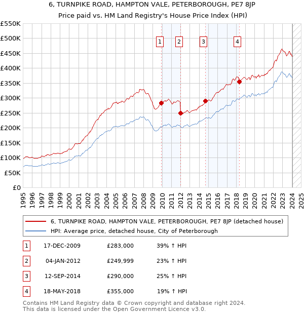 6, TURNPIKE ROAD, HAMPTON VALE, PETERBOROUGH, PE7 8JP: Price paid vs HM Land Registry's House Price Index