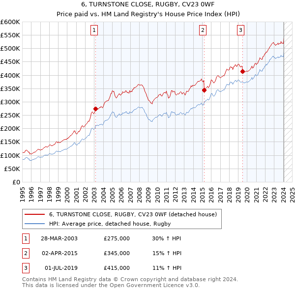 6, TURNSTONE CLOSE, RUGBY, CV23 0WF: Price paid vs HM Land Registry's House Price Index