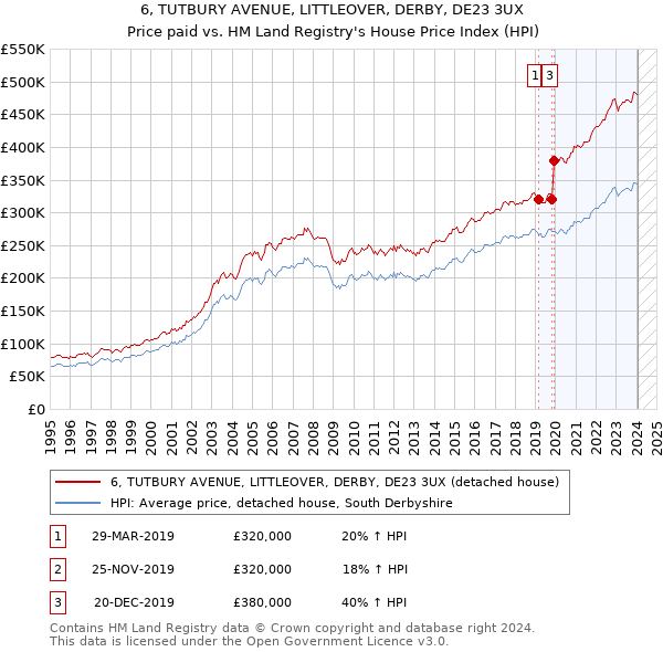 6, TUTBURY AVENUE, LITTLEOVER, DERBY, DE23 3UX: Price paid vs HM Land Registry's House Price Index