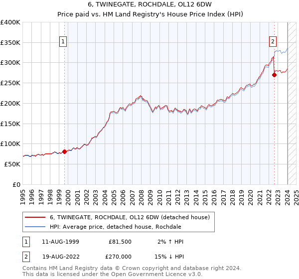 6, TWINEGATE, ROCHDALE, OL12 6DW: Price paid vs HM Land Registry's House Price Index