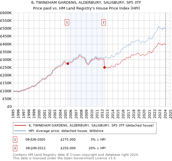 6, TWINEHAM GARDENS, ALDERBURY, SALISBURY, SP5 3TF: Price paid vs HM Land Registry's House Price Index