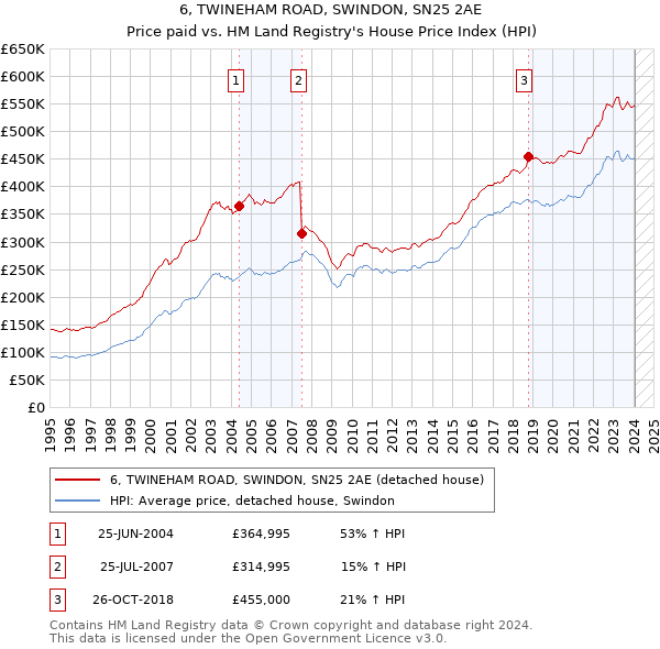 6, TWINEHAM ROAD, SWINDON, SN25 2AE: Price paid vs HM Land Registry's House Price Index