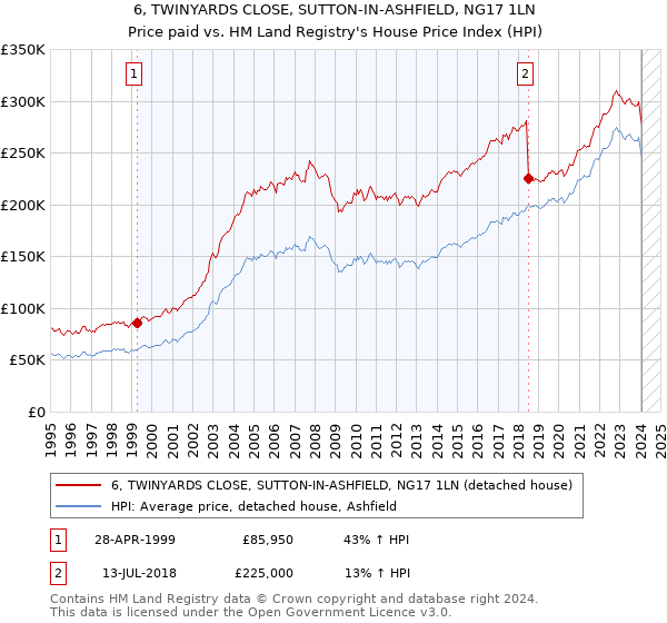 6, TWINYARDS CLOSE, SUTTON-IN-ASHFIELD, NG17 1LN: Price paid vs HM Land Registry's House Price Index