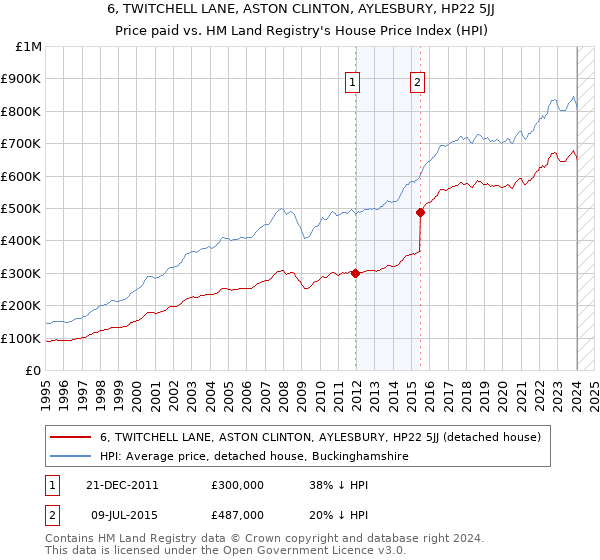 6, TWITCHELL LANE, ASTON CLINTON, AYLESBURY, HP22 5JJ: Price paid vs HM Land Registry's House Price Index