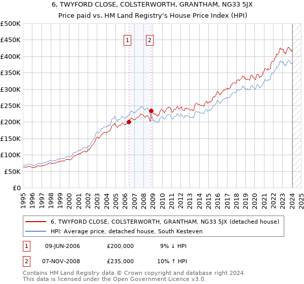 6, TWYFORD CLOSE, COLSTERWORTH, GRANTHAM, NG33 5JX: Price paid vs HM Land Registry's House Price Index