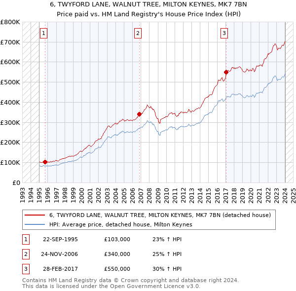 6, TWYFORD LANE, WALNUT TREE, MILTON KEYNES, MK7 7BN: Price paid vs HM Land Registry's House Price Index