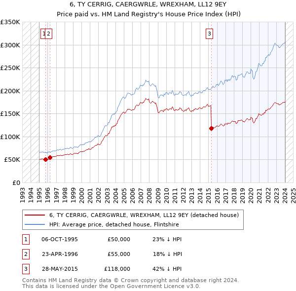 6, TY CERRIG, CAERGWRLE, WREXHAM, LL12 9EY: Price paid vs HM Land Registry's House Price Index