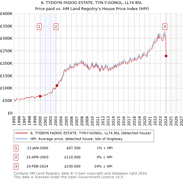 6, TYDDYN FADOG ESTATE, TYN-Y-GONGL, LL74 8SL: Price paid vs HM Land Registry's House Price Index