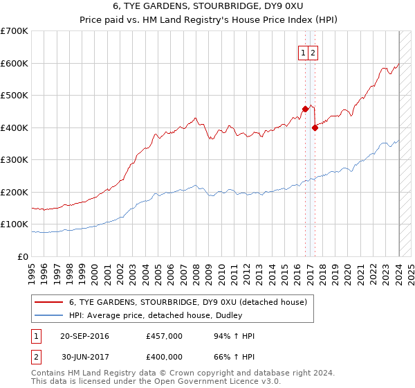 6, TYE GARDENS, STOURBRIDGE, DY9 0XU: Price paid vs HM Land Registry's House Price Index