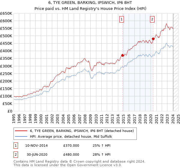 6, TYE GREEN, BARKING, IPSWICH, IP6 8HT: Price paid vs HM Land Registry's House Price Index