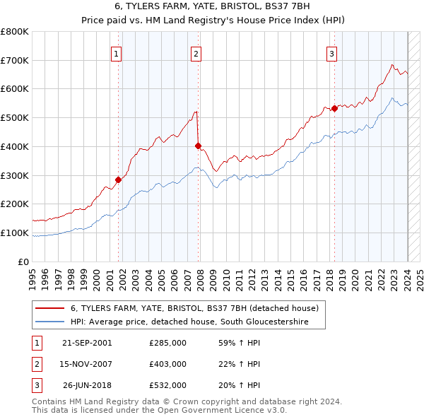 6, TYLERS FARM, YATE, BRISTOL, BS37 7BH: Price paid vs HM Land Registry's House Price Index