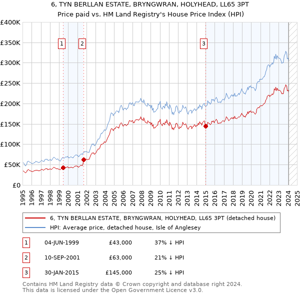 6, TYN BERLLAN ESTATE, BRYNGWRAN, HOLYHEAD, LL65 3PT: Price paid vs HM Land Registry's House Price Index