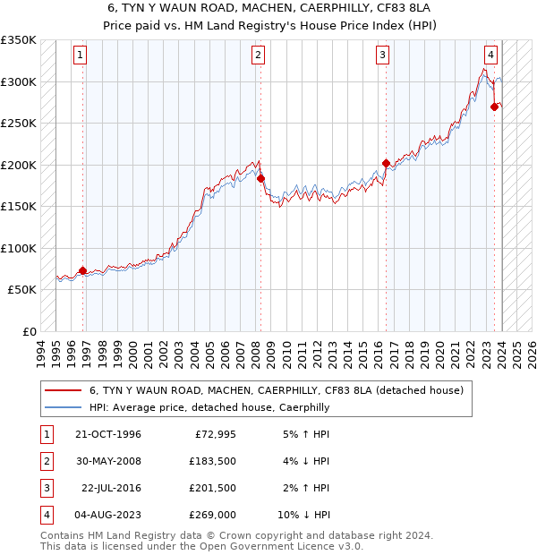 6, TYN Y WAUN ROAD, MACHEN, CAERPHILLY, CF83 8LA: Price paid vs HM Land Registry's House Price Index