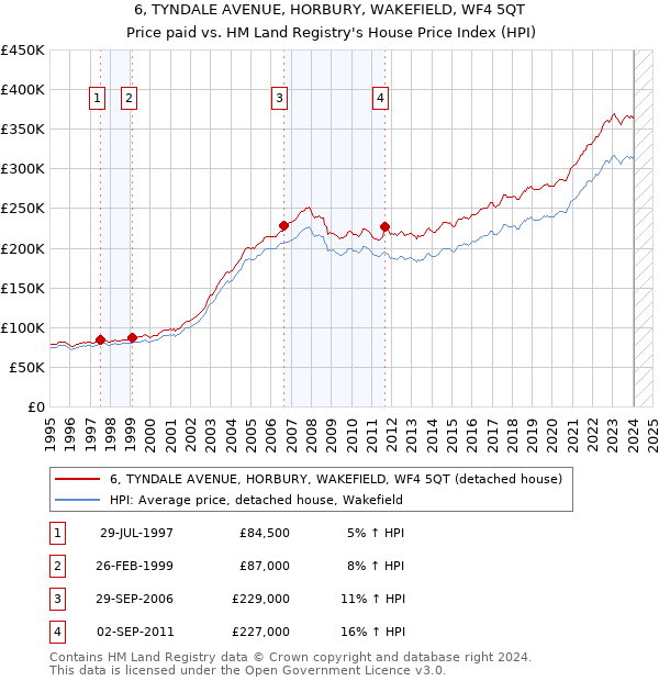 6, TYNDALE AVENUE, HORBURY, WAKEFIELD, WF4 5QT: Price paid vs HM Land Registry's House Price Index