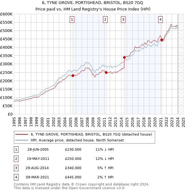 6, TYNE GROVE, PORTISHEAD, BRISTOL, BS20 7GQ: Price paid vs HM Land Registry's House Price Index