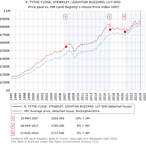 6, TYTHE CLOSE, STEWKLEY, LEIGHTON BUZZARD, LU7 0HD: Price paid vs HM Land Registry's House Price Index