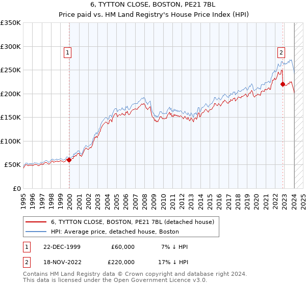 6, TYTTON CLOSE, BOSTON, PE21 7BL: Price paid vs HM Land Registry's House Price Index