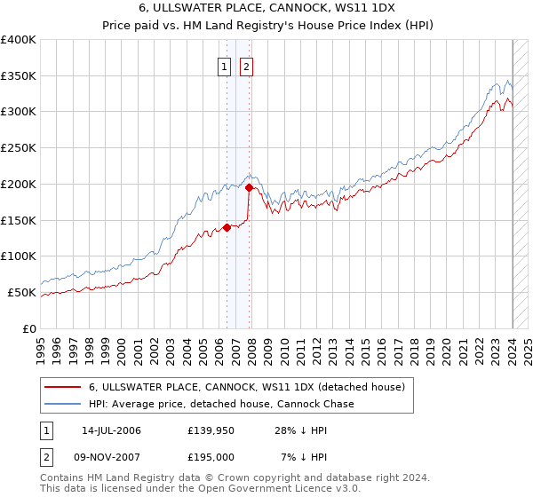 6, ULLSWATER PLACE, CANNOCK, WS11 1DX: Price paid vs HM Land Registry's House Price Index