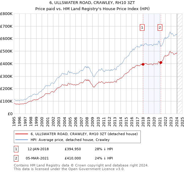 6, ULLSWATER ROAD, CRAWLEY, RH10 3ZT: Price paid vs HM Land Registry's House Price Index