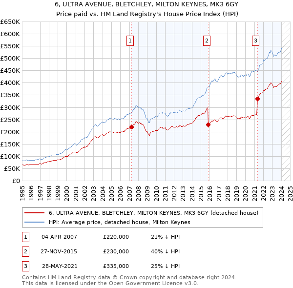 6, ULTRA AVENUE, BLETCHLEY, MILTON KEYNES, MK3 6GY: Price paid vs HM Land Registry's House Price Index