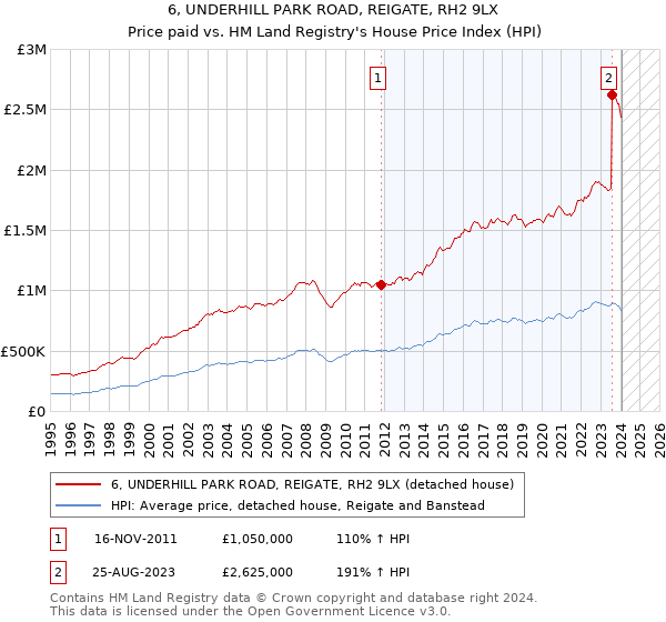 6, UNDERHILL PARK ROAD, REIGATE, RH2 9LX: Price paid vs HM Land Registry's House Price Index