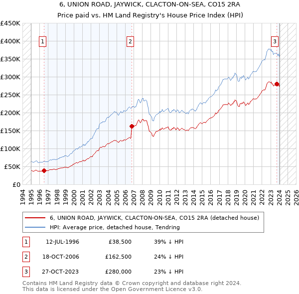 6, UNION ROAD, JAYWICK, CLACTON-ON-SEA, CO15 2RA: Price paid vs HM Land Registry's House Price Index