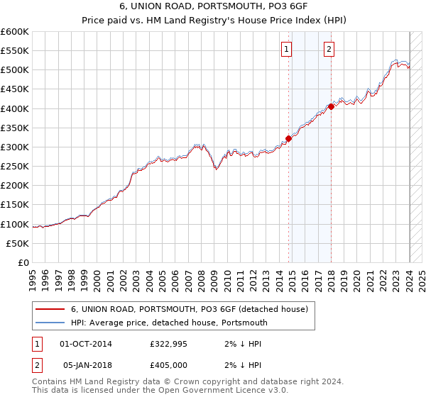 6, UNION ROAD, PORTSMOUTH, PO3 6GF: Price paid vs HM Land Registry's House Price Index