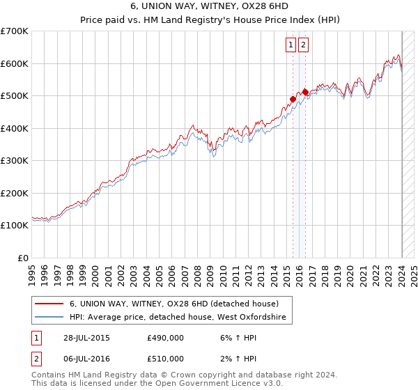 6, UNION WAY, WITNEY, OX28 6HD: Price paid vs HM Land Registry's House Price Index